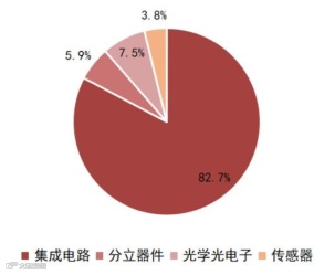 一文看懂半导体产业链