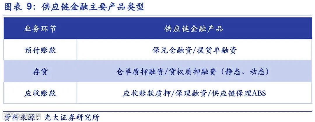 供应链金融最全玩法大全,看这一篇就够了!