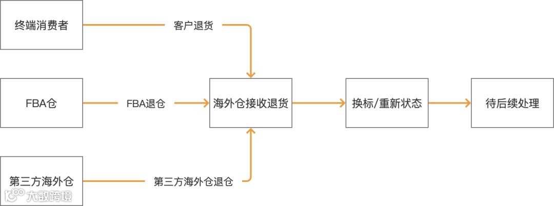 《海外仓OTWB项目实战》之第1篇：海外仓业务和系统介绍