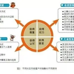 怎么获取新客户的信任？学会对症下药很重要