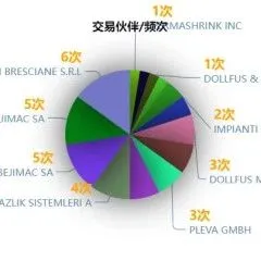 海关数据没有用？那是你不会用！先试试这四点