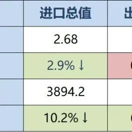 我国外贸出口增速放缓，预计将于年内改善