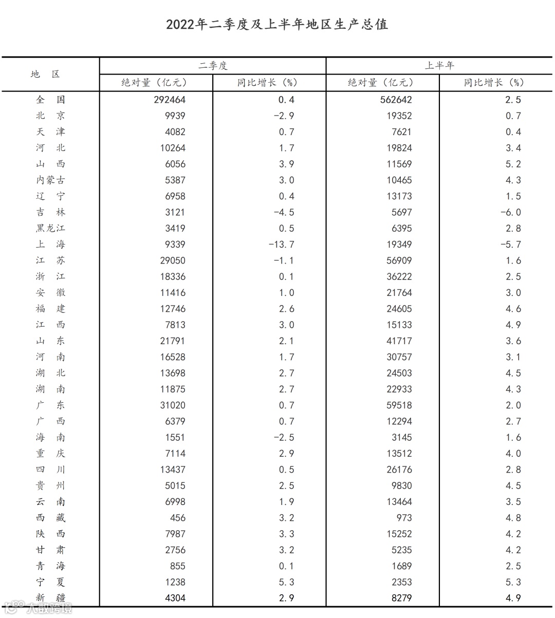 刚刚，国家统计局公布31省份上半年GDP！