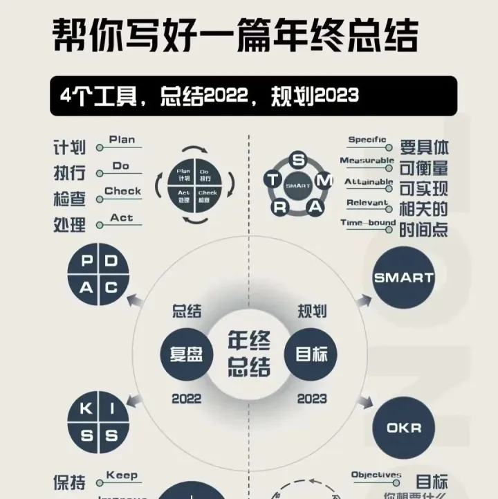 4个工具轻松搞定2022年终总结和2023工作规划