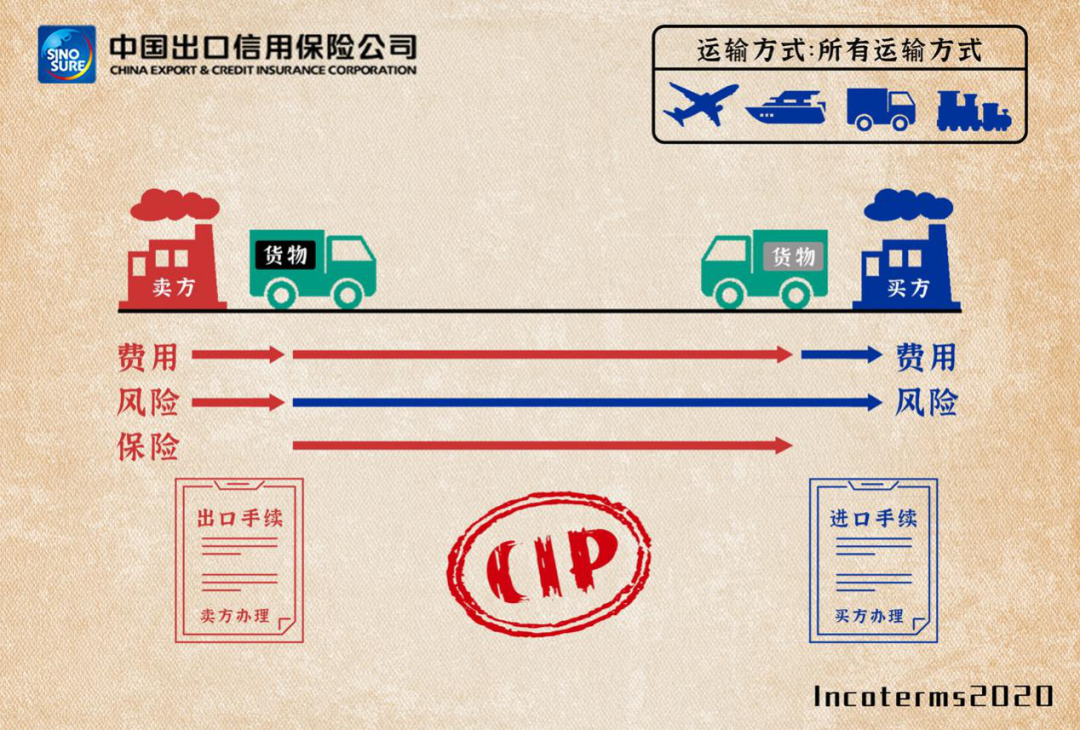 图解11种国际贸易术语及价格构成