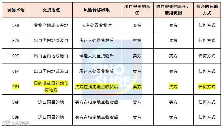 贸易术语--INCOTERMS 2020详解