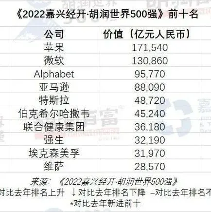发布！2022胡润世界500强发布