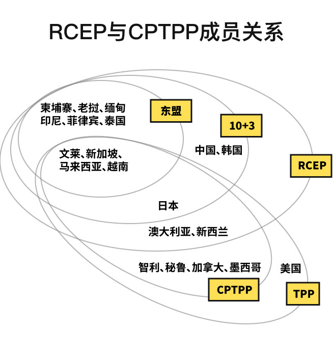 通俗解读！RCEP和CPTPP原来是这么回事？