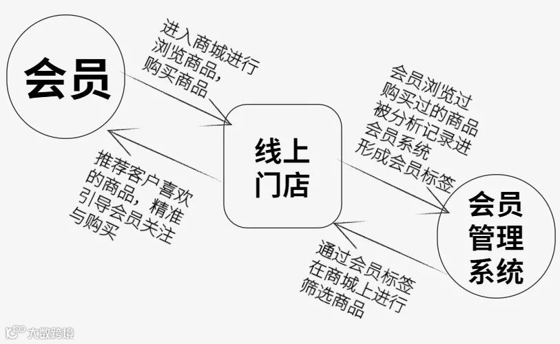 轻松上云端,零售新起航