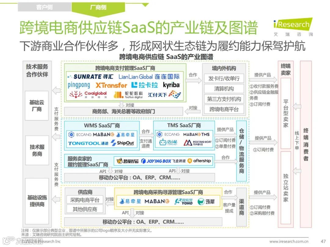 2022年中国跨境电商SaaS行业研究报告