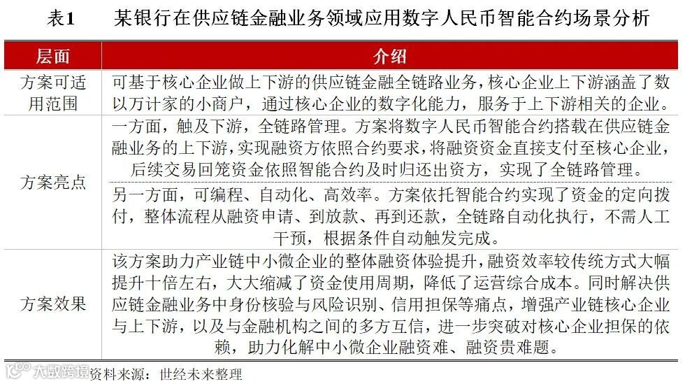 数字人民币智能合约在供应链金融领域的应用解析