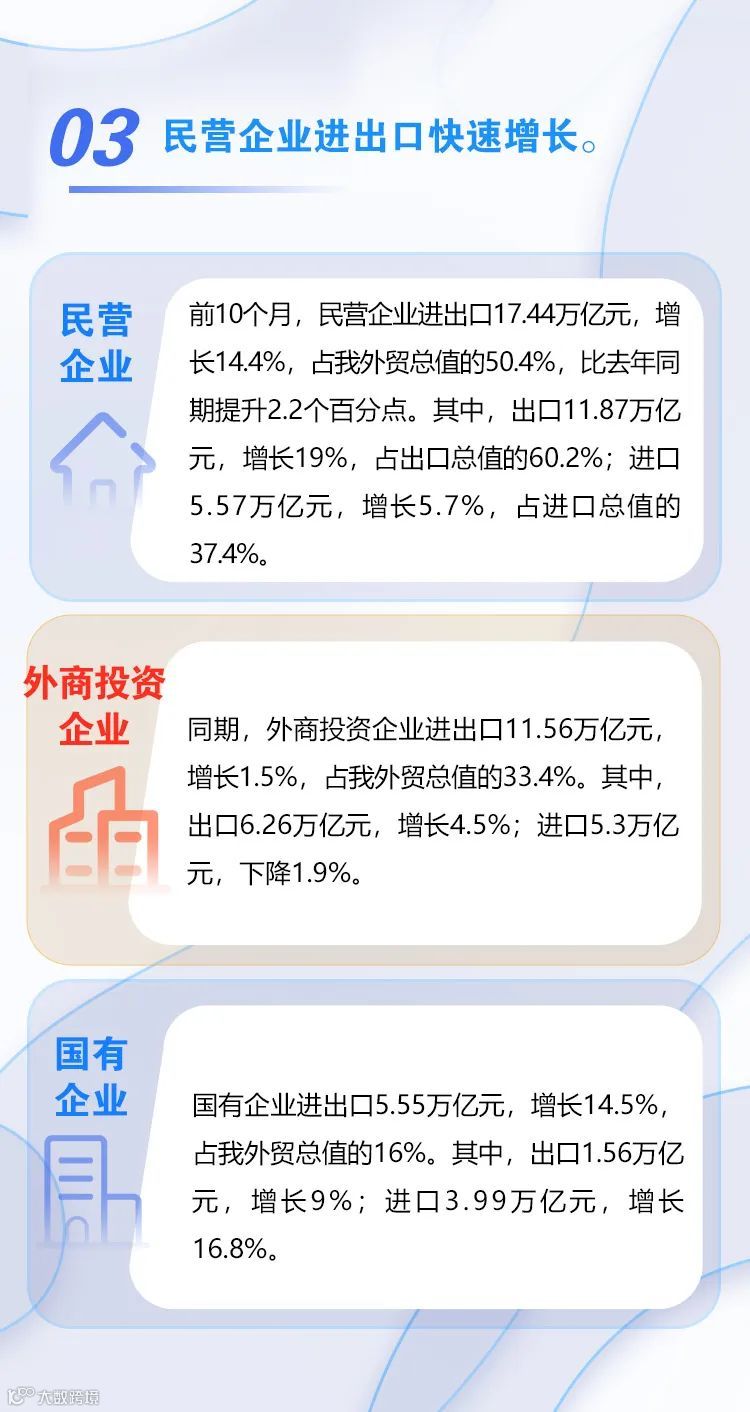 图解 | 前10个月进出口增长9.5%