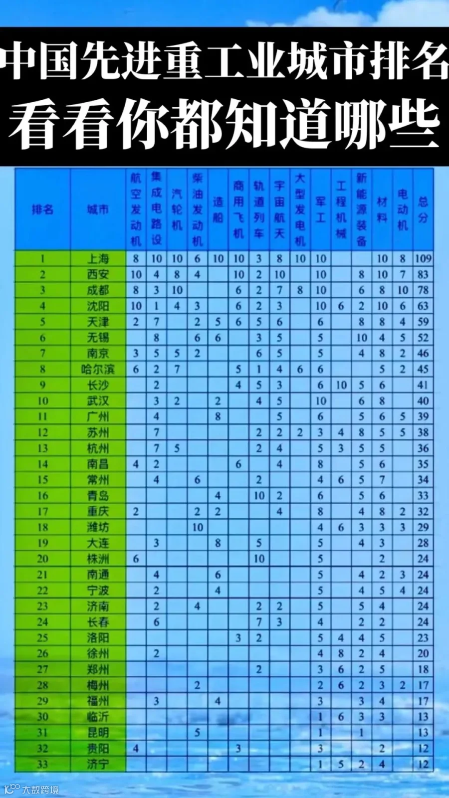 先进制造业百强城市排行榜：深圳、苏州、广州、南京、杭州分列前五名；先进重工业城市排行榜上海、西安、成都、沈阳、天津分列前五名
