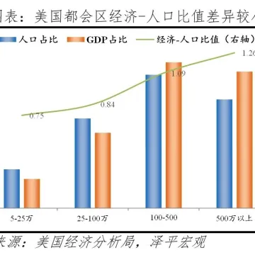 南北差距根本上是市场化程度的差距