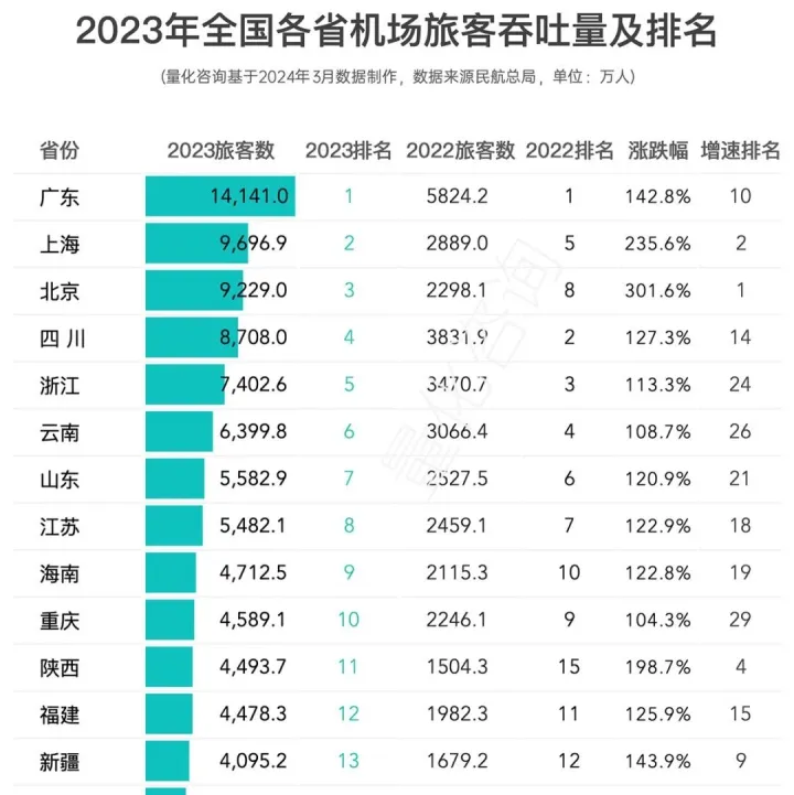 2023年全国259个民用机场旅客及货邮吞吐量排名及分析