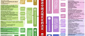 学习二十届三中全会《决定》，这个思维导图太有用了！