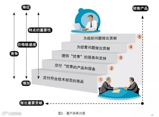 怎么获取新客户的信任?学会对症下药很重要