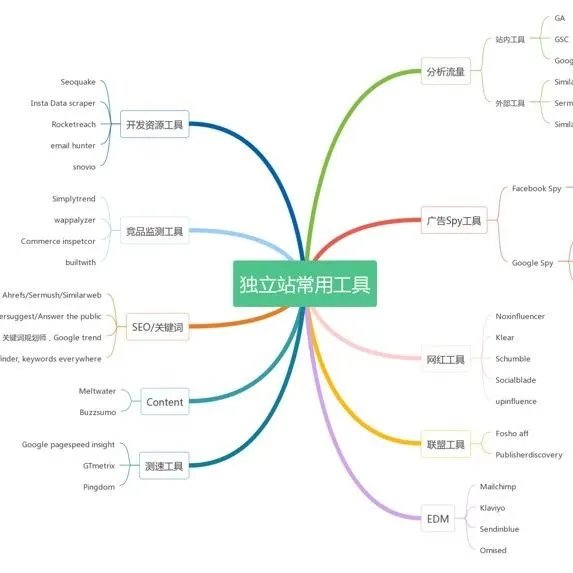 调研产品用户画像常见的5种方式
