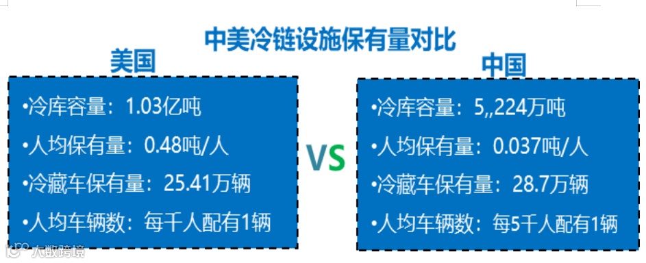 冷链物流七大发展趋势预测
