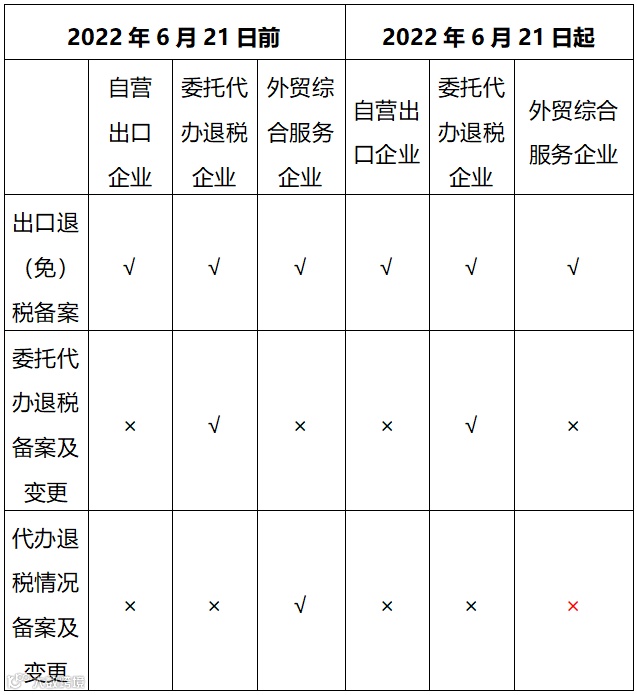 以后别再称呼外综服代办退税为“双备案”了......