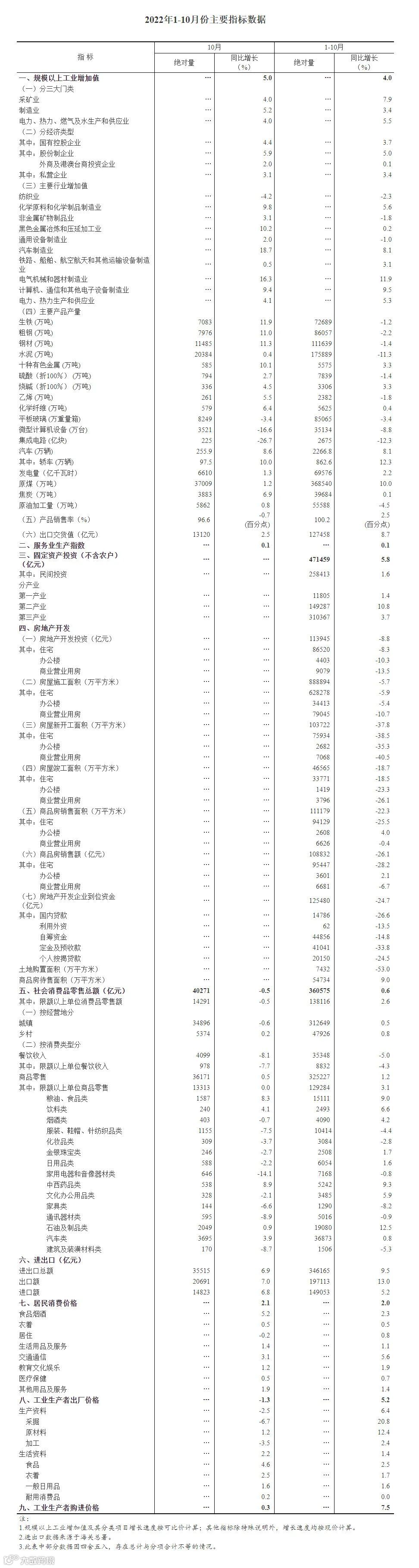 10月份国民经济保持恢复态势