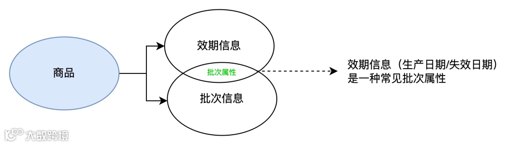 拆解ERP的批次管理，包含业务介绍及产品设计