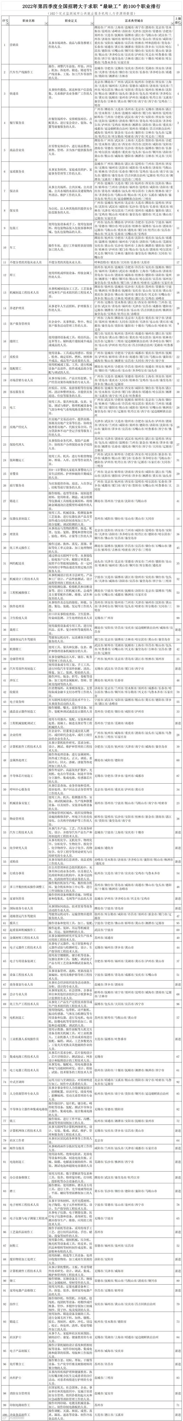 官方公布!全国这100个职业最缺人