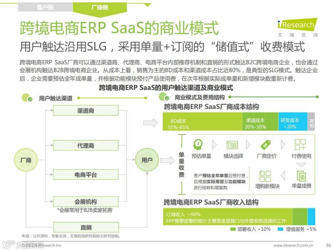2022年中国跨境电商SaaS行业研究报告