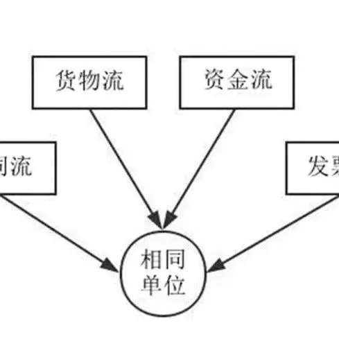 网络货运中的“四流合一”是哪四流，有多重要？！