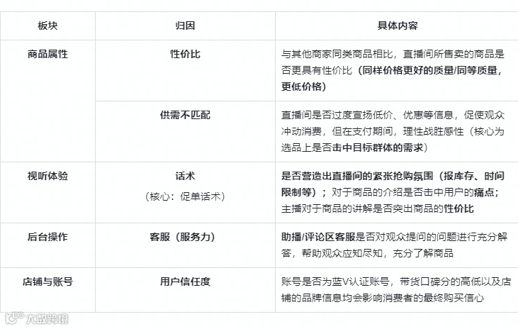 【抖音直播运营策略】直播诊断法“五维四率诊断法”