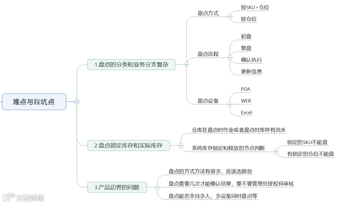 跨境电商海外仓：WMS的盘点功能设计