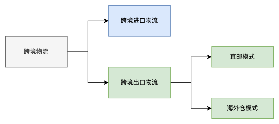 跨境物流:直邮与海外仓模式