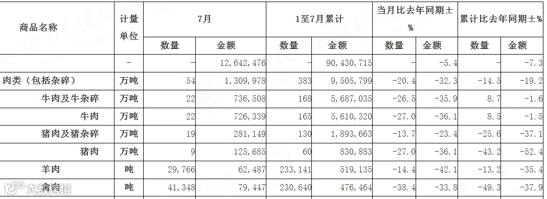 7月我国进口肉类同比下降20.4%