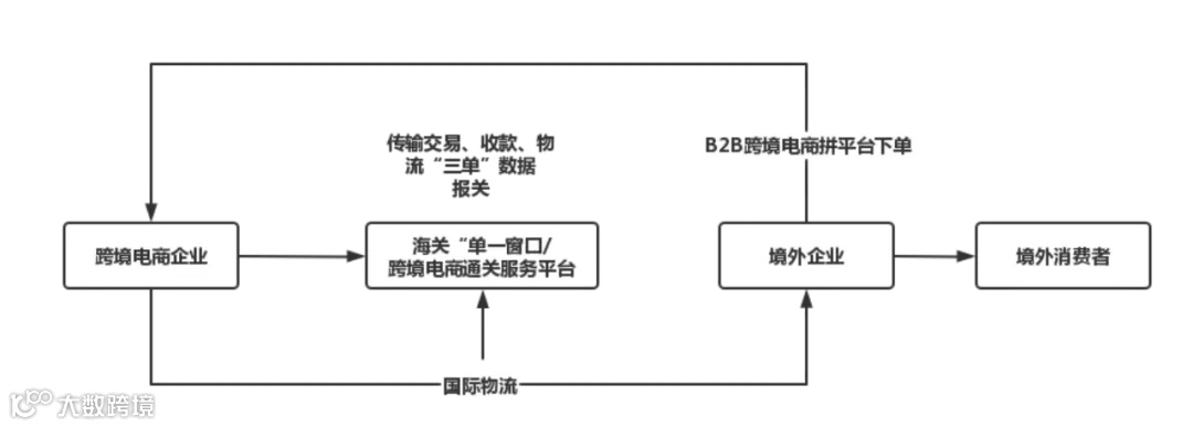 9610、9710、9810、1210几种跨境电商通关模式该如何选择？1210成为国货出海新选择