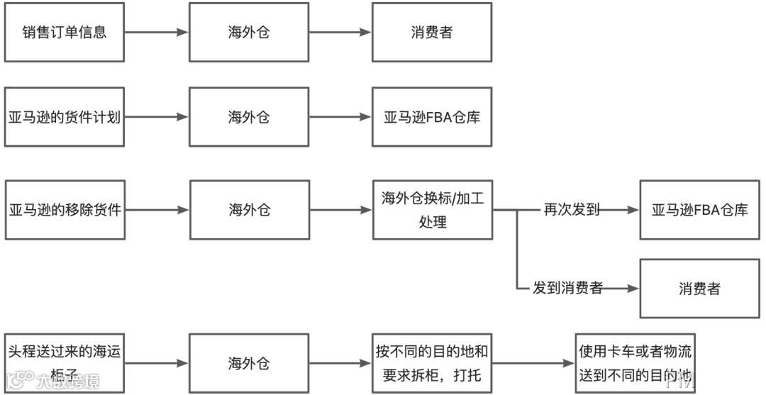《海外仓OTWB项目实战》之第1篇：海外仓业务和系统介绍