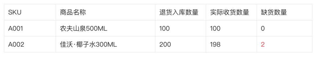 新零售业务中的缺量差异场景拆解