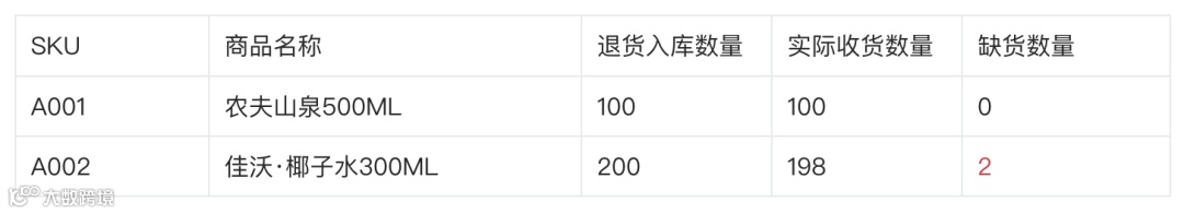 新零售业务中的缺量差异场景拆解