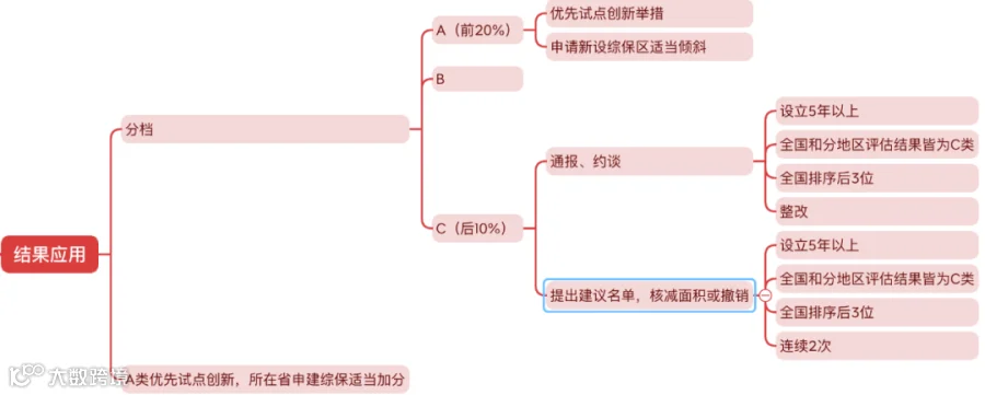 九张思维导图梳理《综合保税区发展绩效评估办法》构架