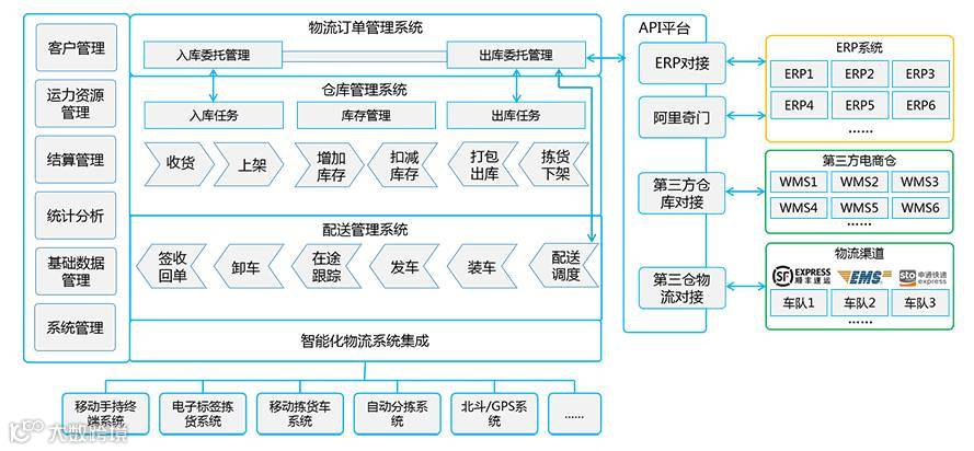仓配一体化解决方案