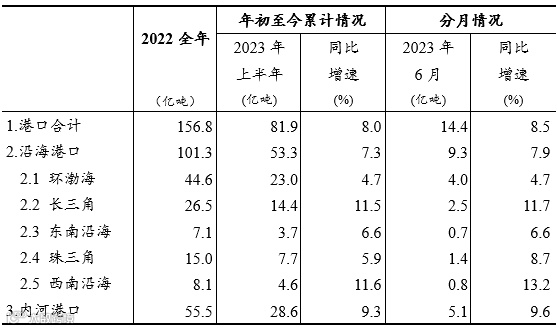 2023年上半年全国港口经济运行分析 | 总量篇