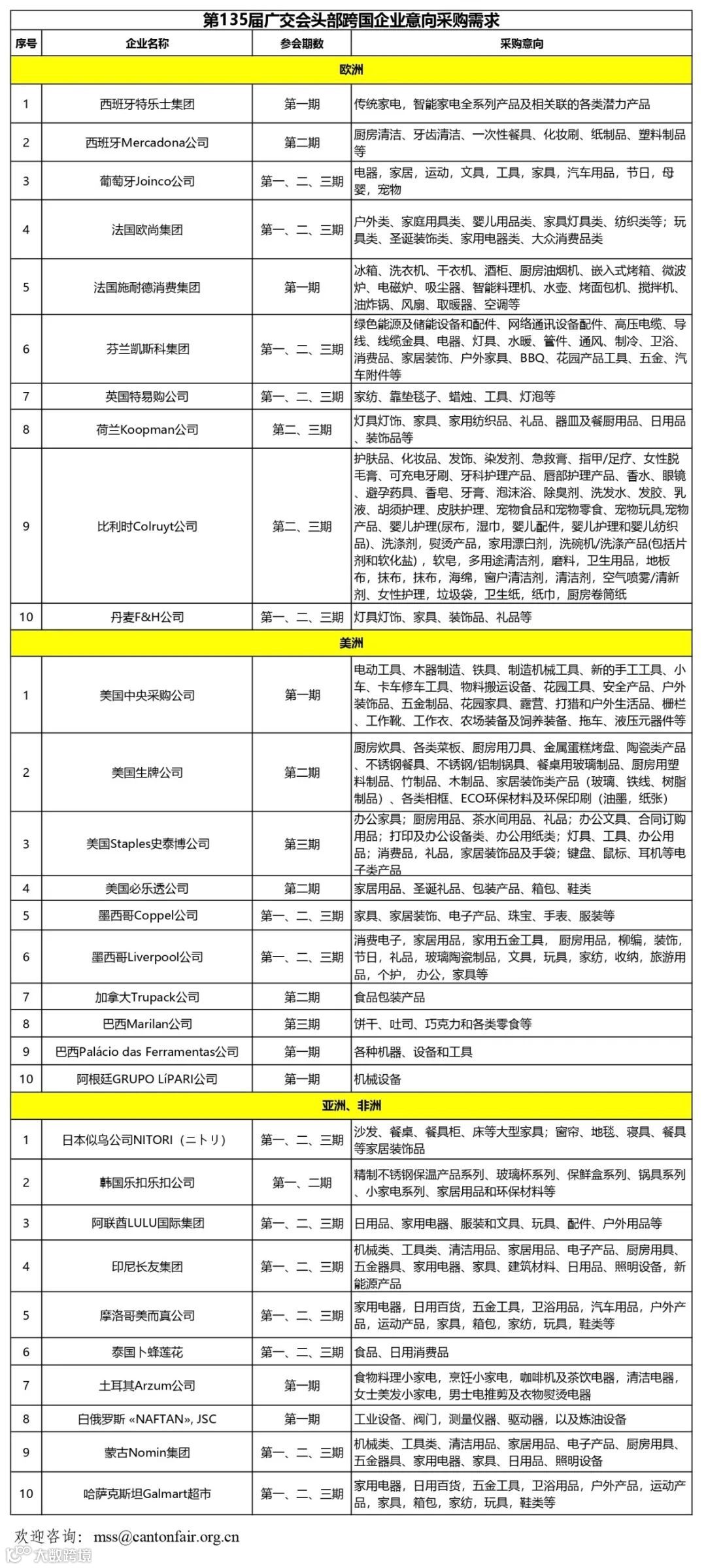 广交会开展！这些国家企业采购需求已发布