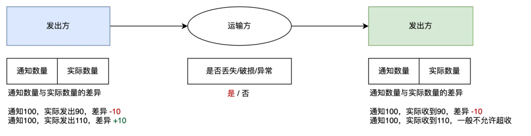 新零售业务中的缺量差异场景拆解