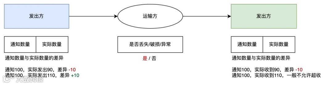 新零售业务中的缺量差异场景拆解