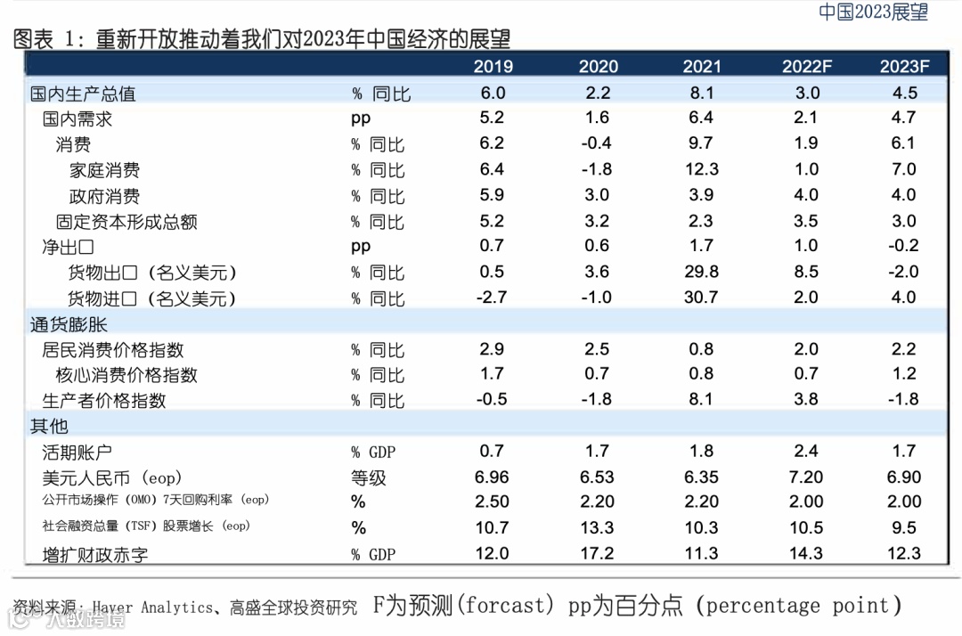 2023年中国经济宏观展望报告（附下载）