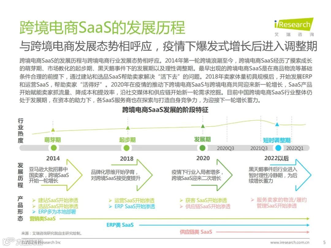 2022年中国跨境电商SaaS行业研究报告