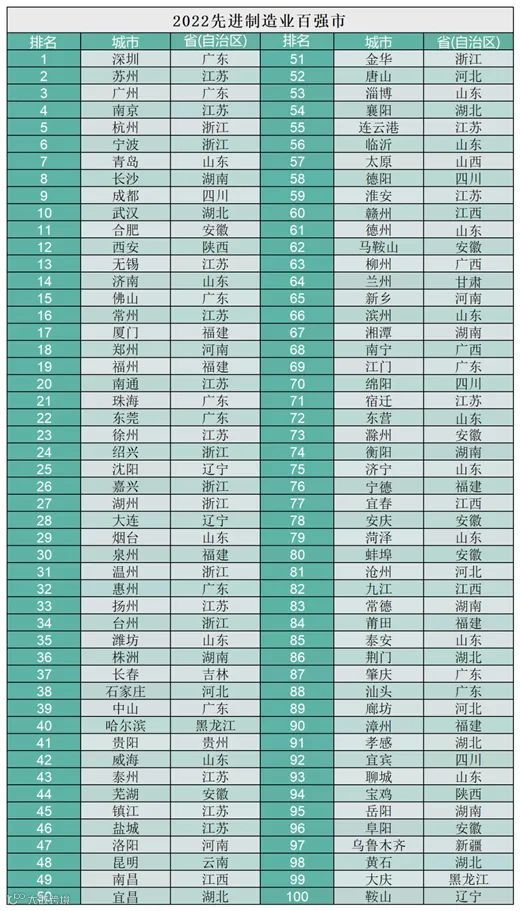 先进制造业百强城市排行榜:深圳、苏州、广州、南京、杭州分列前五名;先进重工业城市排行榜上海、西安、成都、沈阳、天津分列前五名
