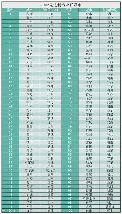 先进制造业百强城市排行榜：深圳、苏州、广州、南京、杭州分列前五名；先进重工业城市排行榜上海、西安、成都、沈阳、天津分列前五名