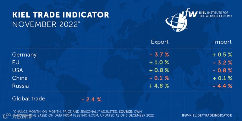 集装箱拥堵现象明显消退！全球贸易放缓的又一迹象