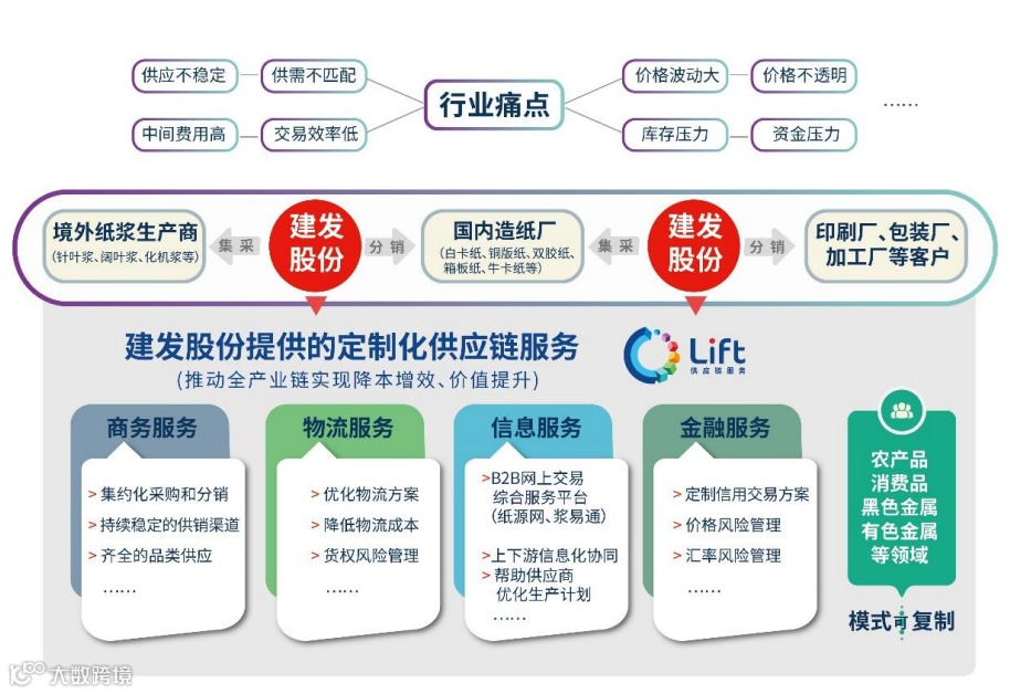 建发股份：2022年供应链营收6963亿，增14%，净利润40亿，进出口和国际业务404亿美元！