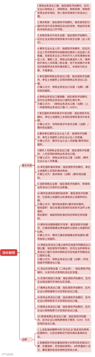 九张思维导图梳理《综合保税区发展绩效评估办法》构架